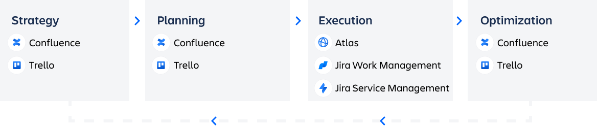 人材獲得のためのプロダクト: Confluence と Jira Work Management の研修プログラムのプロダクト: Trello と Jira Work Management のグラフィック