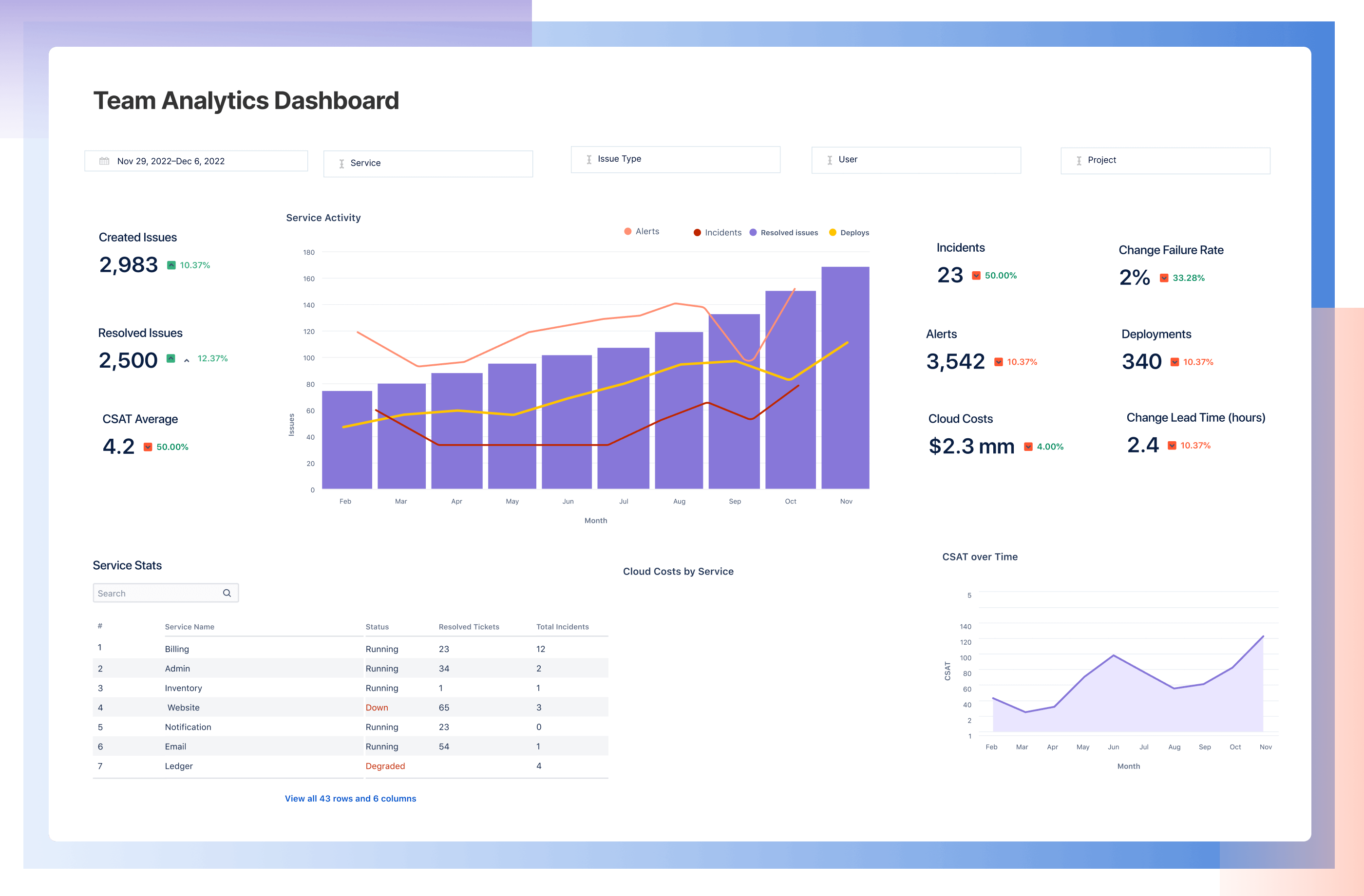 Jira Service Management 中的团队分析仪表板。该图显示了服务活动与时间的关系（以月为单位）