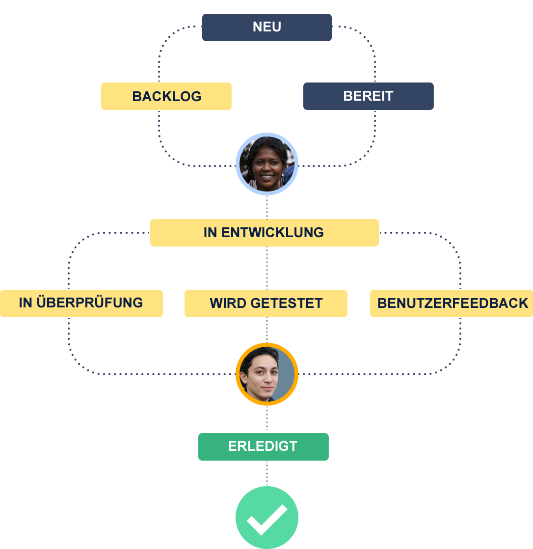 Diagramm: Beispiel-Workflow in Jira Software